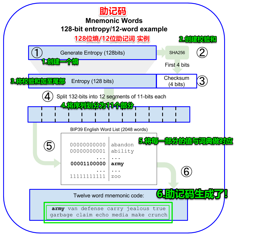 钱包助记词在哪里看_钱包助记词会不会重复_tp钱包怎么查看助记词